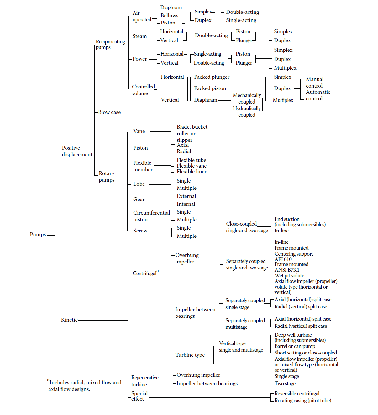 《Pump characteristics and applications》原版PDF